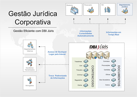 Departamento COM o DBI Júris